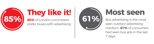 61% of consumers had seen bus ads in the last 7 days